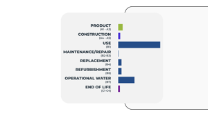 Whole lifecycle carbon assessment